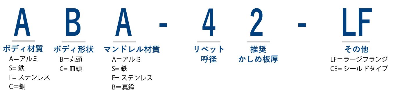 エビ 高強度ブラインドリベット・Ｓボルト（丸頭）Φ４．８（５００本入） SNS48069 - 1