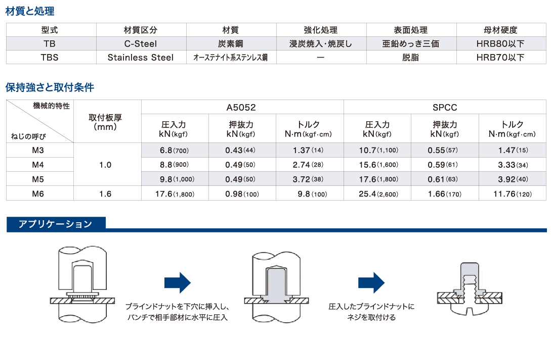 SUSセルブラインドナット 材質(ステンレス) 規格(FSSHT-M3-2) 入数(1000) 通販