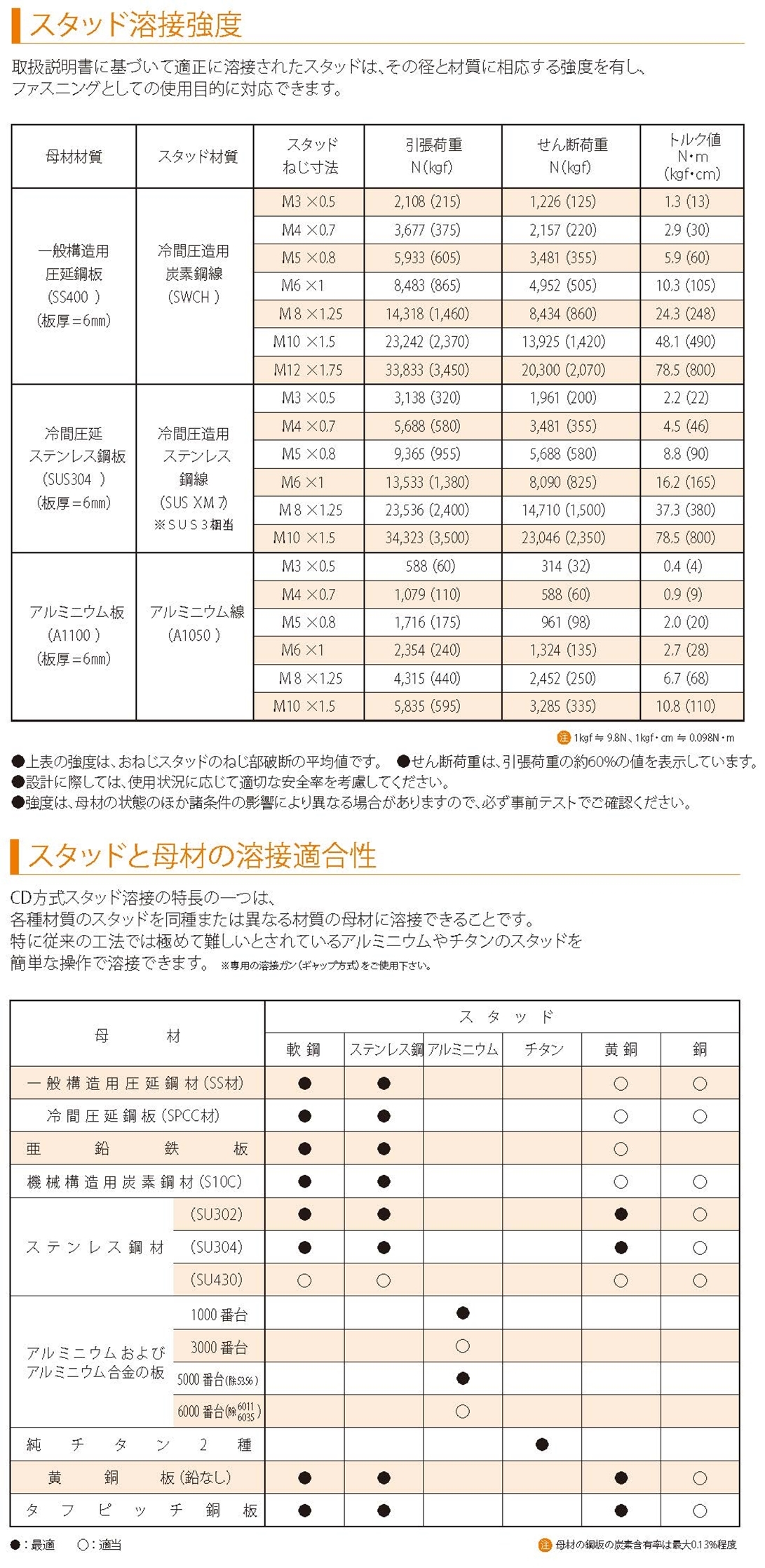 最大92％オフ！ ネジクルＣＤスタッド Ｆ型 X 10 アルミ 生地